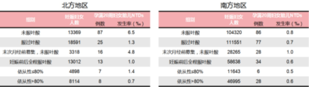 补叶酸和不补叶酸，生的孩子有差别吗?