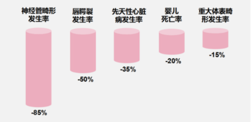 补叶酸和不补叶酸，生的孩子有差别吗?